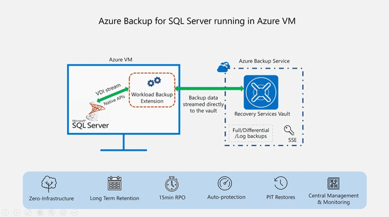 Azure Backup for SQL Server Virtual Machines – General