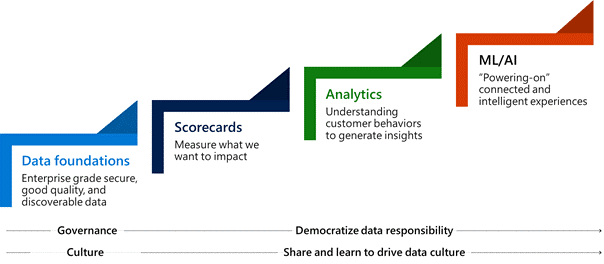 Modernizing the Data Estate with Microsoft's Enterprise Data Strategy -  Planet Technologies