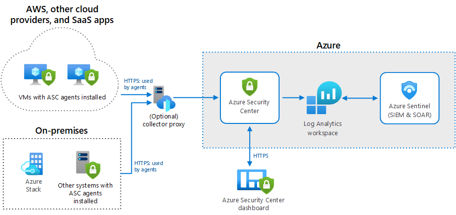 azure log analytics siem