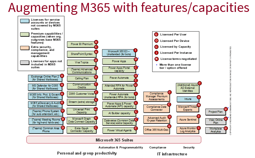 Avoiding Surprises in M365 Licensing - Planet Technologies