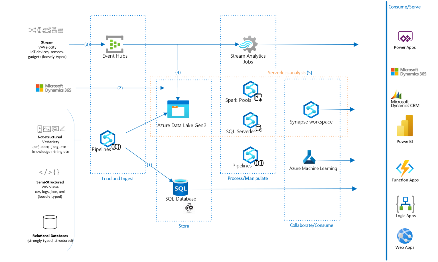 Modernizing Enterprise Data Analytics - Planet Technologies