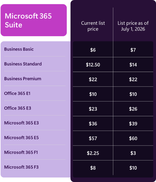 Microsoft 365 suite pricing table comparing current list prices to July 1, 2026 prices, including Microsoft 365 E3 at $36 to $39 and E5 at $57 to $60 per user per month